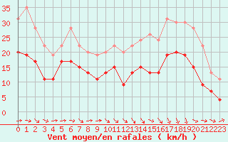 Courbe de la force du vent pour Toulouse-Blagnac (31)