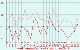 Courbe de la force du vent pour Aurillac (15)
