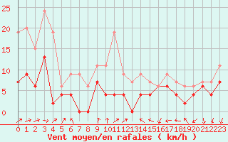 Courbe de la force du vent pour Cazaux (33)