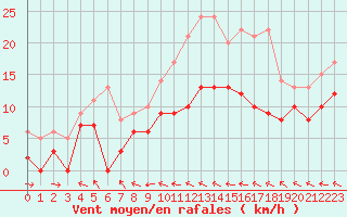 Courbe de la force du vent pour Agen (47)