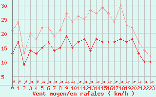 Courbe de la force du vent pour Landivisiau (29)