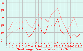 Courbe de la force du vent pour Montpellier (34)