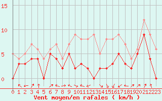 Courbe de la force du vent pour Auxerre-Perrigny (89)