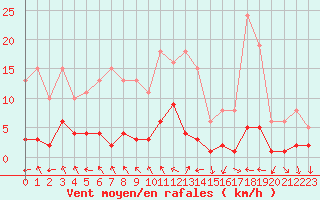 Courbe de la force du vent pour Frontenac (33)