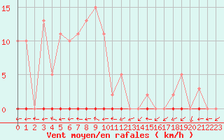 Courbe de la force du vent pour Bulson (08)