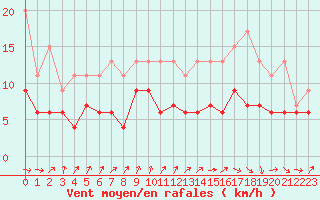 Courbe de la force du vent pour Ile de Batz (29)