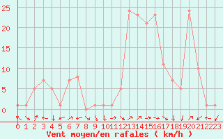 Courbe de la force du vent pour Eygliers (05)