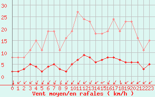 Courbe de la force du vent pour Nostang (56)