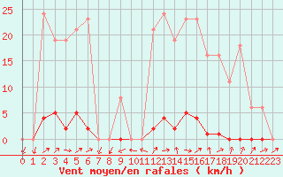 Courbe de la force du vent pour Grardmer (88)