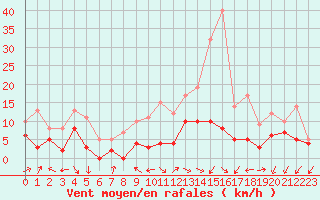 Courbe de la force du vent pour Saint-Dizier (52)