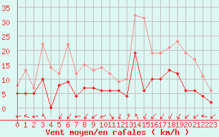 Courbe de la force du vent pour Albi (81)