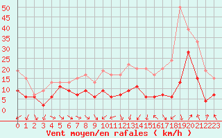 Courbe de la force du vent pour Troyes (10)