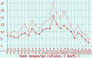 Courbe de la force du vent pour Landivisiau (29)