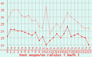 Courbe de la force du vent pour Saint-Quentin (02)