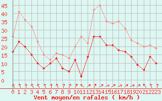 Courbe de la force du vent pour Lons-le-Saunier (39)