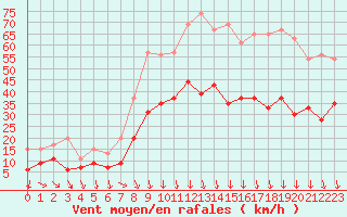 Courbe de la force du vent pour Nmes - Garons (30)