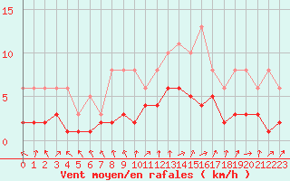 Courbe de la force du vent pour Lobbes (Be)