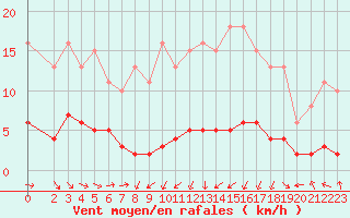 Courbe de la force du vent pour Beaucroissant (38)