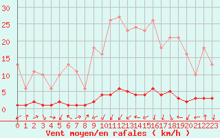 Courbe de la force du vent pour Triel-sur-Seine (78)