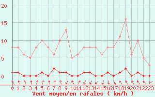 Courbe de la force du vent pour Nris-les-Bains (03)