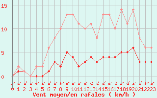 Courbe de la force du vent pour Lobbes (Be)