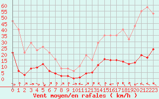 Courbe de la force du vent pour Marseille - Saint-Loup (13)