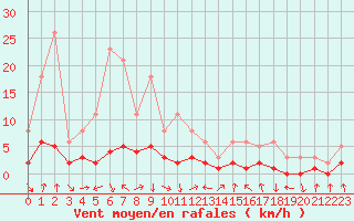 Courbe de la force du vent pour Le Vigan (30)