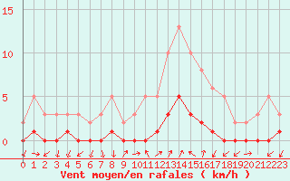 Courbe de la force du vent pour Gjilan (Kosovo)