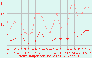 Courbe de la force du vent pour Selonnet - Chabanon (04)