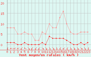 Courbe de la force du vent pour Clermont de l