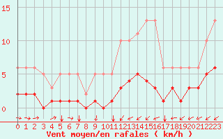Courbe de la force du vent pour Boulaide (Lux)
