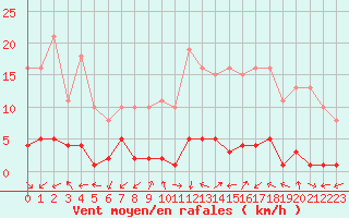 Courbe de la force du vent pour Eygliers (05)