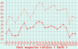 Courbe de la force du vent pour Perpignan (66)