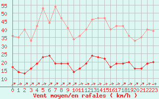 Courbe de la force du vent pour Metz (57)