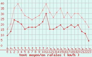 Courbe de la force du vent pour Brest (29)