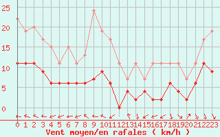 Courbe de la force du vent pour Ble / Mulhouse (68)