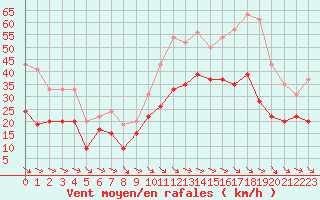 Courbe de la force du vent pour Montpellier (34)