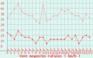 Courbe de la force du vent pour Paris - Montsouris (75)