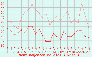 Courbe de la force du vent pour Mont-Aigoual (30)