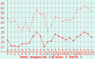 Courbe de la force du vent pour Toulouse-Blagnac (31)