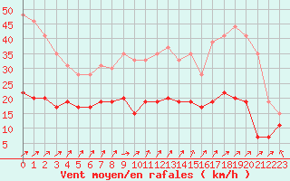 Courbe de la force du vent pour Dunkerque (59)