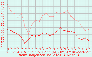 Courbe de la force du vent pour Leucate (11)