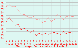Courbe de la force du vent pour Ploumanac