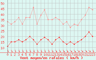 Courbe de la force du vent pour Cap de la Hve (76)