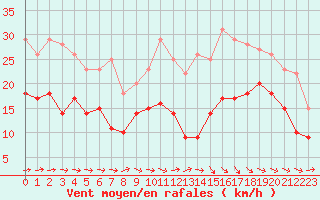 Courbe de la force du vent pour Lannion (22)