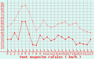 Courbe de la force du vent pour Saint-Auban (04)