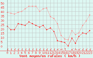 Courbe de la force du vent pour Embrun (05)