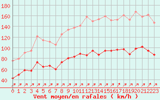 Courbe de la force du vent pour Ile Rousse (2B)