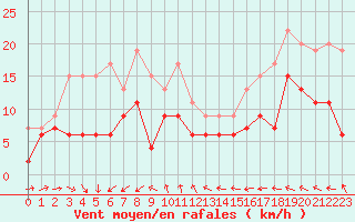 Courbe de la force du vent pour Ploumanac