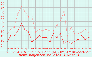 Courbe de la force du vent pour Agen (47)